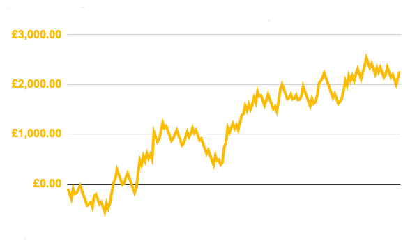 Winning-Favourites-Profit-Chart-Orange-bog Winning-Favourites-Profit-Chart-Orange-bog